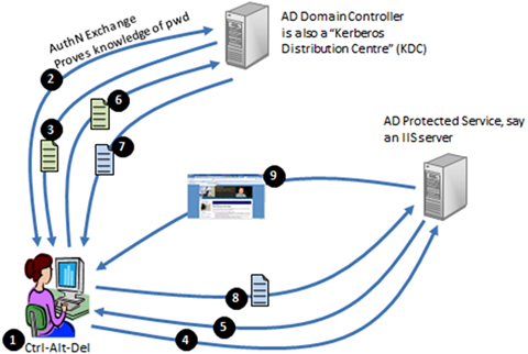 OakLeaf Systems: Windows Azure and Cloud Computing Posts for 11/25/2010+